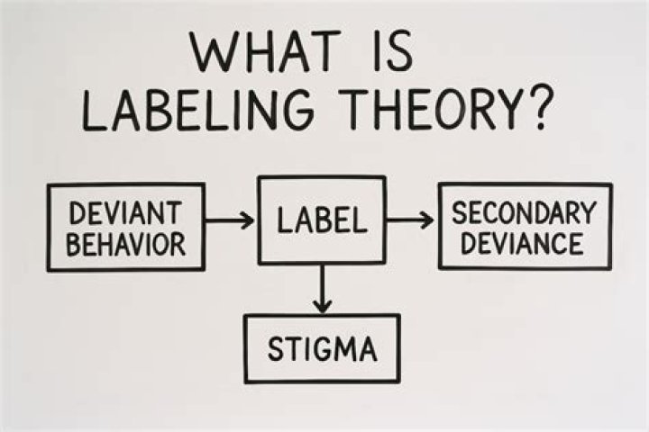 Who created the labeling theory