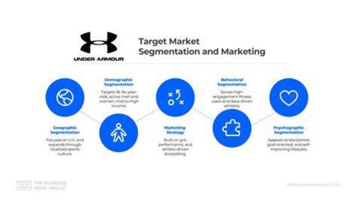 Who is the target market for under Armour
