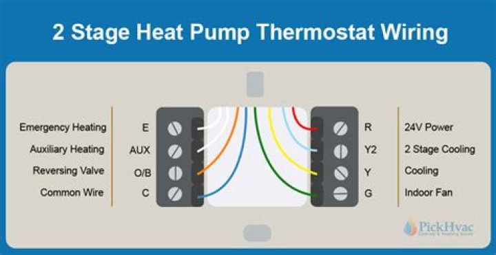 Why are two stage heating thermostats used on heat pumps