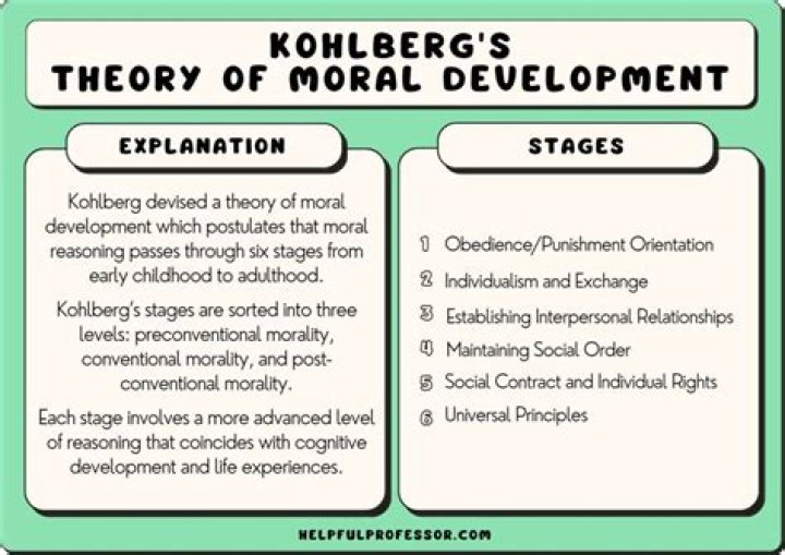 Why did Carol Gilligan disagree with Kohlbergs theory