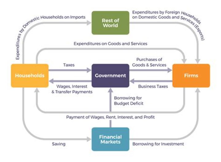 Why do households rely on businesses