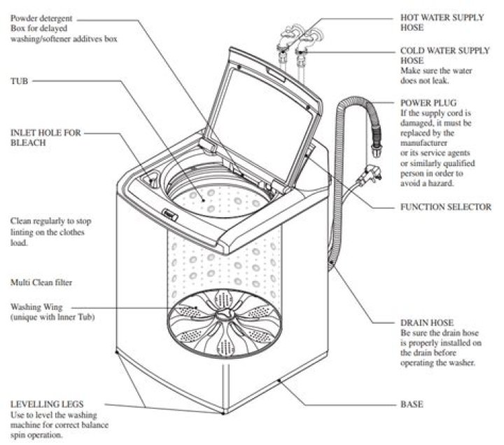 Why does a washing machine vibrate violently