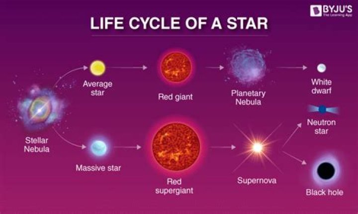 Will the Star Gas STAR cycle continue forever